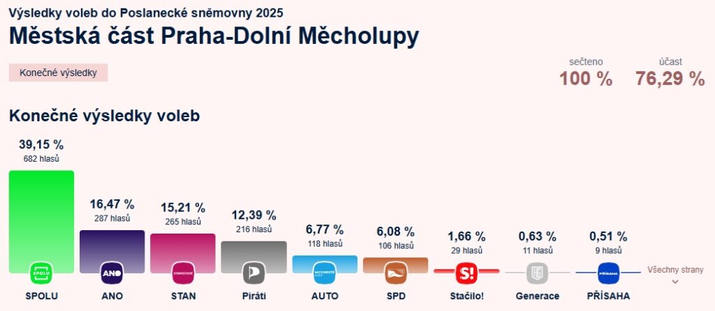 Výsledky voleb v DM