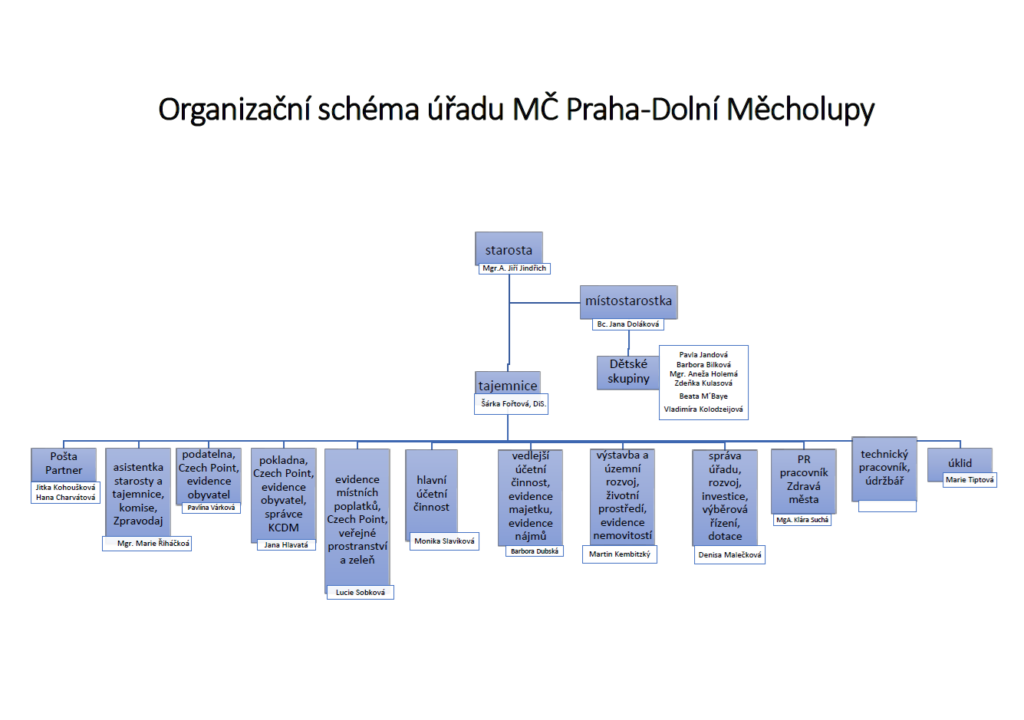 Organizační struktura úřadu